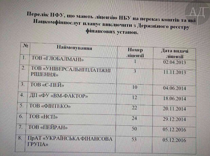 При этом уже существует список финансовых компаний, которые Нацкомфинуслуг планирует исключить из реестра