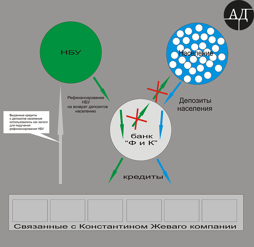 Стоит отметить что залогами по кредитам рефинансирования для «ФиК» выступали как активы жеваговских компаний, так и кредиты банка связанным компаниям. То есть под гарантии возврата своих долгов Жеваго одалживал у НБУ рефинансирование, но вместо выдачи депозитов вкладчикам, снова выдавал их в виде кредитов своим же компаниям.