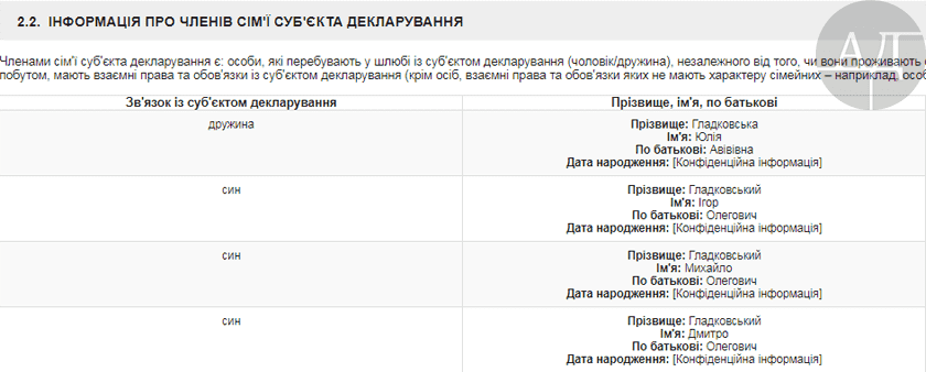 В декларации за 2015 указана его жена Юлия и трое сыновей, Михаил, Дмитрий и Игорь, все под фамилией Гладковские.