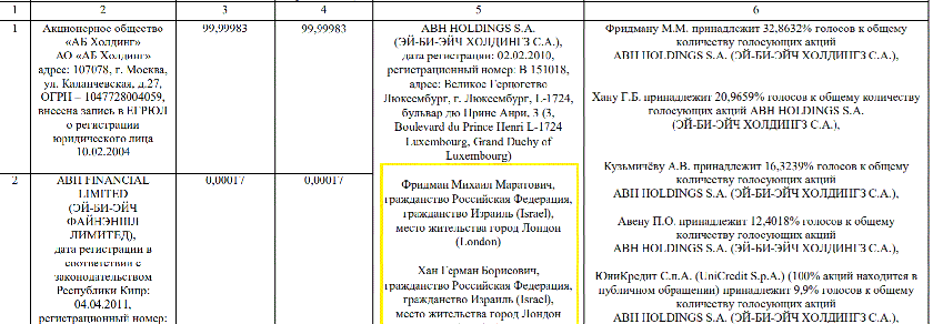 В то же время на сайте московского "Альфа Банка" указано, что Фридман и Хан помимо израильского гражданства имеют и российское.