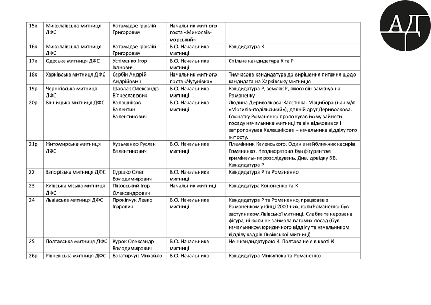 27 июня 2015 года Константин Ликарчук направляет Нине Южаниной отредактированную таблицу под названием ФИОЗ, которая состоит из перечня предложений по назначению людей на руководящие посты в таможенную службу Украины, а также с указанием тех чиновников, которые лоббируют данные назначения